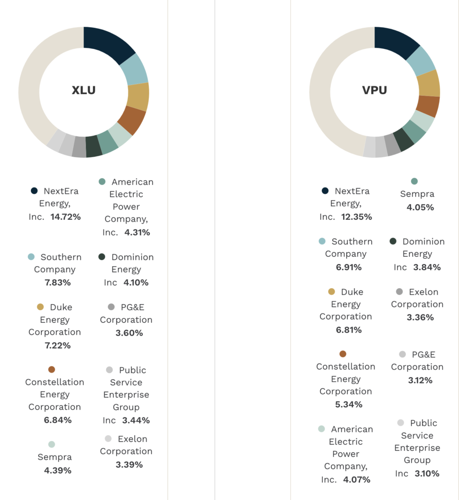 Utility ETFs outperforming